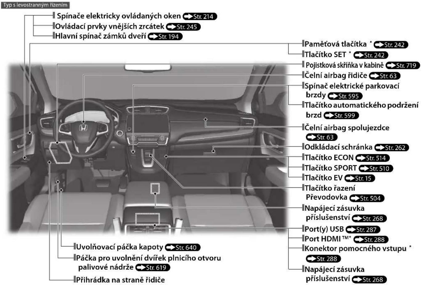 Typ s levostranným řízením Spínače elektricky ovládaných oken → Str. 214 Ovládací prvky vnějších zrcátek → Str. 245 Hlavní spínač zámků dveří → Str. 194 Paměťová tlačítka * → Str. 242 Tlačítko SET * → Str. 242 Pojistková skřínka v kabině → Str. 719 Čelní airbag řidiče → Str. 63 Spínač elektrické parkovací brzdy → Str. 595 Tlačítko automatického podržení brzd → Str. 599 Čelní airbag spolujezdce → Str. 63 Odkládací schránka → Str. 262 Tlačítko ECON → Str. 514 Tlačítko SPORT → Str. 510 Tlačítko EV → Str. 15 Tlačítko řazení Převodovka → Str. 504 Napájecí zásuvka příslušenství → Str. 268 Port(y) USB → Str. 287 Port HDMI™* → Str. 288 Konektor pomocného vstupu * → Str. 288 Napájecí zásuvka příslušenství → Str. 268 Uvolňovací páčka kapoty → Str. 640 Páčka pro uvolnění dvířek plnicího otvoru palivové nádrže → Str. 619 Přihrádka na straně řidiče