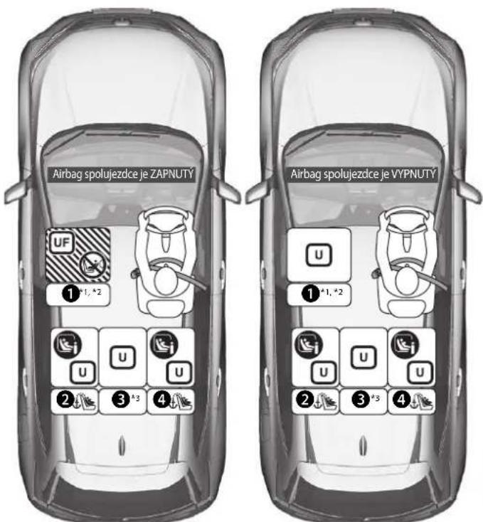 Airbag spolujezdce je ZAPNUTY UF 1 *1, *2 U U U U 2 3 *3 4 Airbag spolujezdce je VYPNUTY 1 *1, *2 U U U U 2 3 *3 4