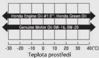 Honda Engine Oil #1.0", Honda Green Oil Genuine Motor Oil 0W-16, 0W-20 Teplota prostředí -30 -20 -10 0 10 20 30 40(°C)