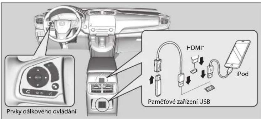 Prvky dálkového ovládání HDMI* iPod Pamětové zařízení USB