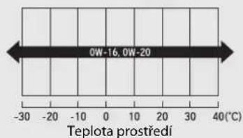 0W-16, 0W-20 Teplota prostředí -30 -20 -10 0 10 20 30 40(°C)