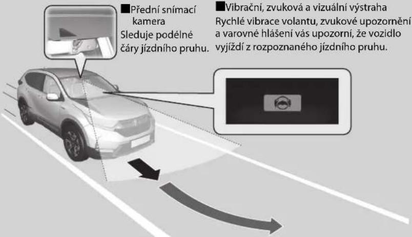 Přední snímací kamera Sleduje podélné čáry jízdního pruhu. Vibrační, zvuková a vizuální výstraha Rychlé vibrace volantu, zvukové upozornění a varovné hlášení vás upozorní, že vozidlo vyjiždí z rozpoznaného jízdního pruhu.