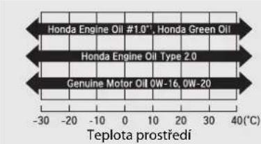 Honda Engine Oil #1.0", Honda Green Oil Honda Engine Oil Type 2.0 Genuine Motor Oil 0W-16, 0W-20 Teplota prostředí -30 -20 0 10 20 30 40(℃)