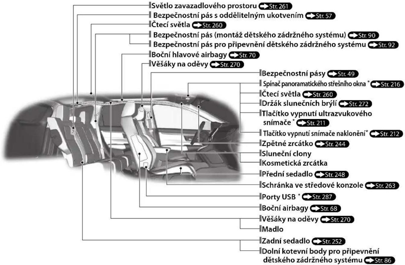 Světlo zavazadlového prostoru → Str. 261 Bezpečnostní pás s oddělitelným ukotvením → Str. 57 Čtecí světla → Str. 260 Bezpečnostní pás (montáž dětského zádržného systému) → Str. 90 Bezpečnostní pás pro připevnění dětského zádržného systému → Str. 92 Boční hlavové airbagy → Str. 70 Věšáky na oděvy → Str. 270 Bezpečnostní pásy → Str. 49 Spínač panoramatického střešního okna * → Str. 216 Čtecí světla → Str. 260 Držák slunečních brýlí → Str. 272 Tlačítko vypnutí ultrazvukového snímače * → Str. 211 Tlačítko vypnutí snímače naklonění* → Str. 212 Zpětné zrcátko → Str. 244 Sluneční clony Kosmetická zrcátka Přední sedadlo → Str. 248 Schránka ve středové konzole → Str. 263 Porty USB * → Str. 287 Boční airbagy → Str. 68 Věšáky na oděvy → Str. 270 Madlo Zadní sedadlo → Str. 252 Dolní kotevní body pro připevnění dětského zádržného systému → Str. 86