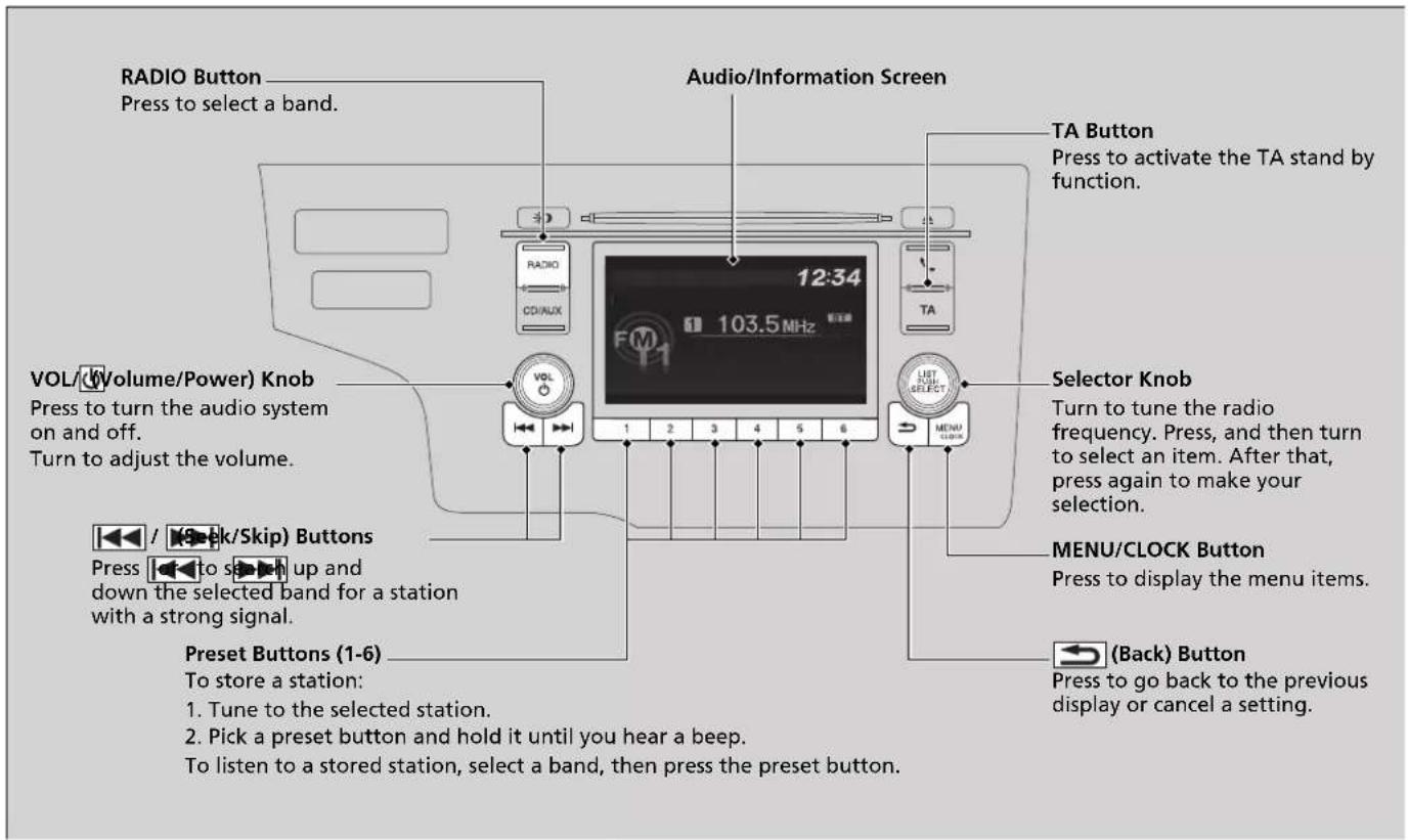 RADIO Button Press to select a band. Audio/Information Screen TA Button Press to activate the TA stand by function. VOL/(Volume/Power) Knob Press to turn the audio system on and off. Turn to adjust the volume. VOL 12:34 103.5 MHz 1 2 3 4 5 6 TA LIST OUT SELECT 1 2 3 4 5 6 Selector Knob Turn to tune the radio frequency. Press, and then turn to select an item. After that, press again to make your selection. MENU/CLOCK Button Press to display the menu items. Preset Buttons (1-6) To store a station: 1. Tune to the selected station. 2. Pick a preset button and hold it until you hear a beep. To listen to a stored station, select a band, then press the preset button. (Preset Buttons (1-6)) To store a station: (Back) Button Press to go back to the previous display or cancel a setting.