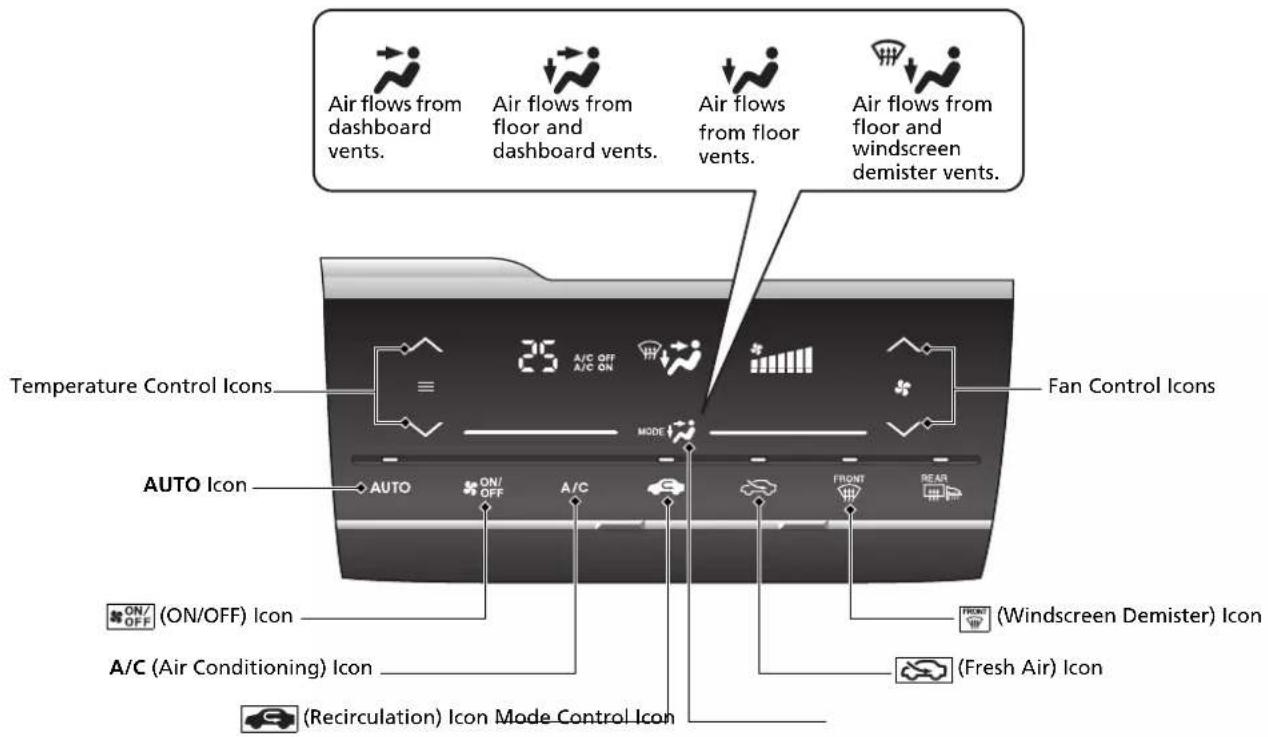 Air flows from dashboard vents. Air flows from floor and dashboard vents. Air flows from floor vents. Air flows from floor and windscreen demister vents. Temperature Control Icons Fan Control Icons AUTO Icon AUTO ON/OFF A/C FRONT REAR (Windscreen Demister) Icon ON/OFF (ON/OFF) Icon A/C (Air Conditioning) Icon (Fresh Air) Icon (Recirculation) Icon Mode Control Icon