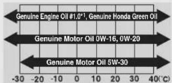 Genuine Engine Oil #1.0°¹, Genuine Honda Green Oil Genuine Motor Oil 0W-16, 0W-20 Genuine Motor Oil 5W-30