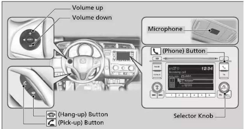 Volume up Volume down Microphone (Phone) Button (Hang-up) Button (Pick-up) Button Selector Knob