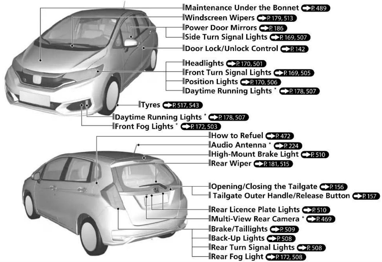 Maintenance Under the Bonnet →P.489 Windscreen Wipers →P.179,513 Power Door Mirrors →P.186 Side Turn Signal Lights →P.169,507 Door Lock/Unlock Control →P.142 Headlights →P.170,501 Front Turn Signal Lights →P.169,505 Position Lights →P.170,506 Daytime Running Lights * →P.178,507 Tyres →P.517,543 Daytime Running Lights * →P.178,507 Front Fog Lights * →P.172,503 How to Refuel →P.472 Audio Antenna * →P.224 High-Mount Brake Light →P.510 Rear Wiper →P.181,515 Opening/Closing the Tailgate →P.156 Tailgate Outer Handle/Release Button →P.157 Rear Licence Plate Lights →P.510 Multi-View Rear Camera * →P.469 Brake/Taillights →P.509 Back-Up Lights →P.508 Rear Turn Signal Lights →P.508 Rear Fog Light →P.172,508