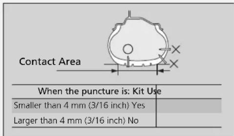 Contact Area When the puncture is: Kit Use Smaller than 4 mm (3/16 inch) Yes Larger than 4 mm (3/16 inch) No