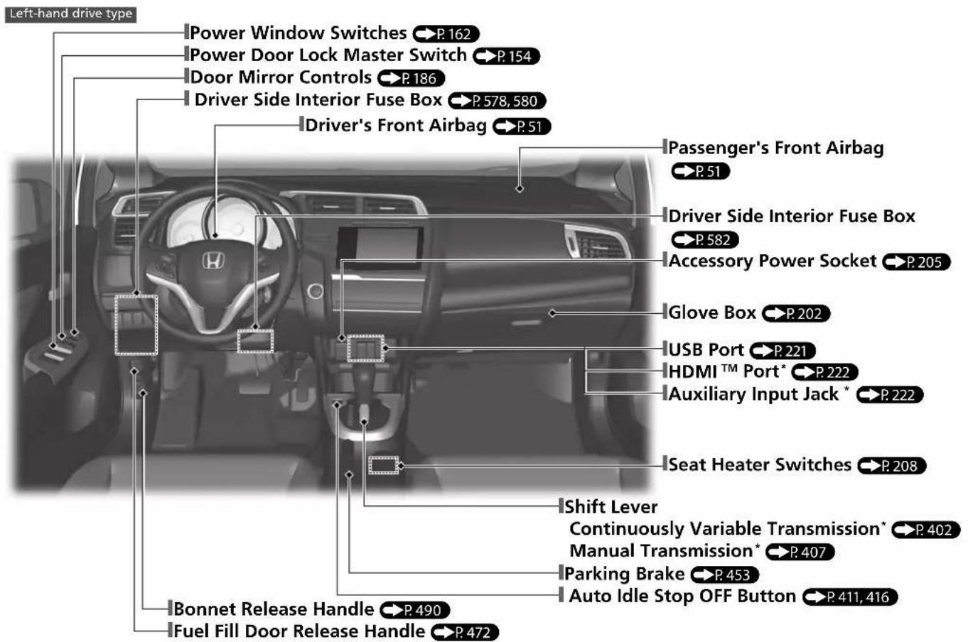 Left-hand drive type Power Window Switches P.162 Power Door Lock Master Switch P.154 Door Mirror Controls P.186 Driver Side Interior Fuse Box P.578, 580 Driver's Front Airbag P.51 Passenger's Front Airbag P.51 Driver Side Interior Fuse Box P.582 Accessory Power Socket P.205 Glove Box P.202 USB Port P.221 HDMI™ Port* P.222 Auxiliary Input Jack * P.222 Seat Heater Switches P.208 Shift Lever Continuously Variable Transmission* P.402 Manual Transmission* P.407 Parking Brake P.453 Auto Idle Stop OFF Button P.411, 416 Bonnet Release Handle P.490 Fuel Fill Door Release Handle P.472
