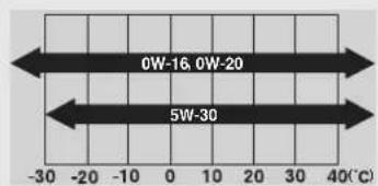 0W-16, 0W-20 5W-30 -30 -20 -10 0 10 20 30 40(℃)