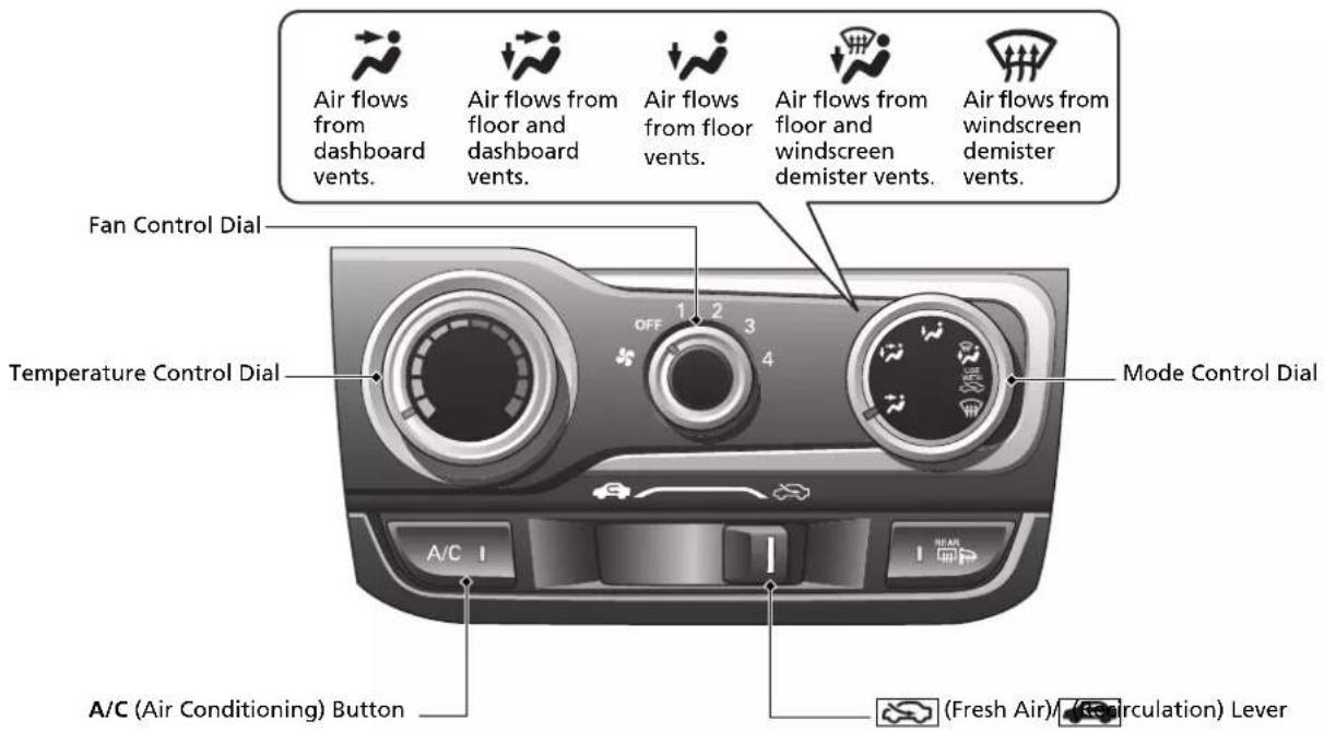 Air flows from dashboard vents. Air flows from floor and dashboard vents. Air flows from floor and windscreen demister vents. Air flows from windscreen demister vents. Fan Control Dial Temperature Control Dial Mode Control Dial A/C (Air Conditioning) Button (A/C (Fresh Air)/Reirculation) Lever