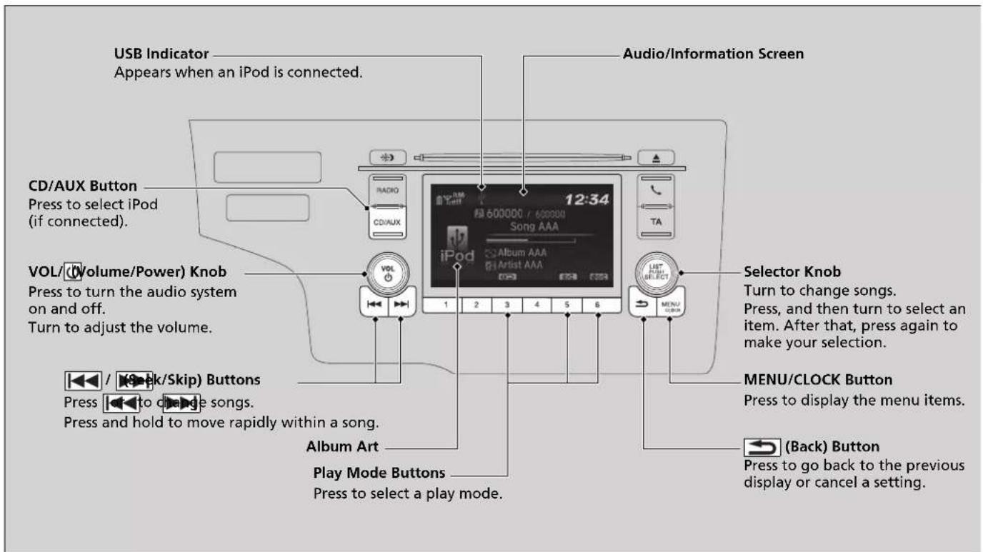 USB Indicator Appears when an iPod is connected. Audio/Information Screen CD/AUX Button Press to select iPod (if connected). VOL/(Volume/Power) Knob Press to turn the audio system on and off. Turn to adjust the volume. 12:34 600000 / 600000 Song AAA iPod Album AAA Artist AAA 1 2 3 4 5 6 TA VOL 1 2 3 4 5 6 LIST SELECT MENU/CLOCK Selector Knob Turn to change songs. Press, and then turn to select an item. After that, press again to make your selection. MENU/CLOCK Button Press to display the menu items. (Back) Button Press to go back to the previous display or cancel a setting. Album Art Play Mode Buttons Press to select a play mode.