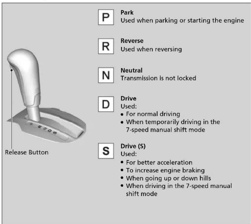 P Park Used when parking or starting the engine R Reverse Used when reversing N Neutral Transmission is not locked D Drive Used: • For normal driving • When temporarily driving in the 7-speed manual shift mode S Drive (S) Used: • For better acceleration • To increase engine braking • When going up or down hills • When driving in the 7-speed manual shift mode Release Button