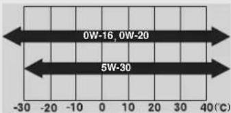 0W-16, 0W-20 5W-30 -30 -20 -10 0 10 20 30 40(℃)