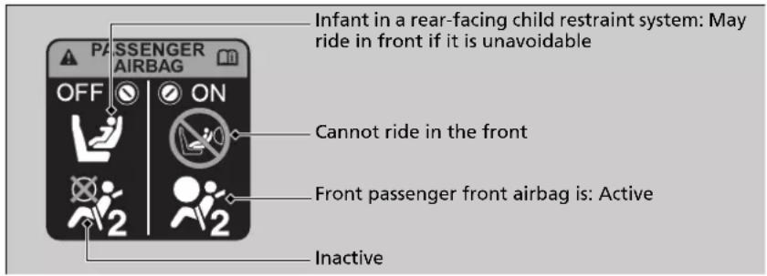 Infant in a rear-facing child restraint system: May ride in front if it is unavoidable OFF ON Cannot ride in the front Front passenger front airbag is: Active Inactive