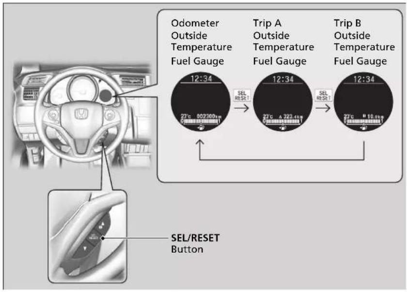 Odometer Outside Temperature Fuel Gauge 12:34 27°C 902300km SEL RESET Trip A Outside Temperature Fuel Gauge 12:34 27°C A 323.4km SEL RESET Trip B Outside Temperature Fuel Gauge 12:34 27°C M 10.0km SEL/RESET Button
