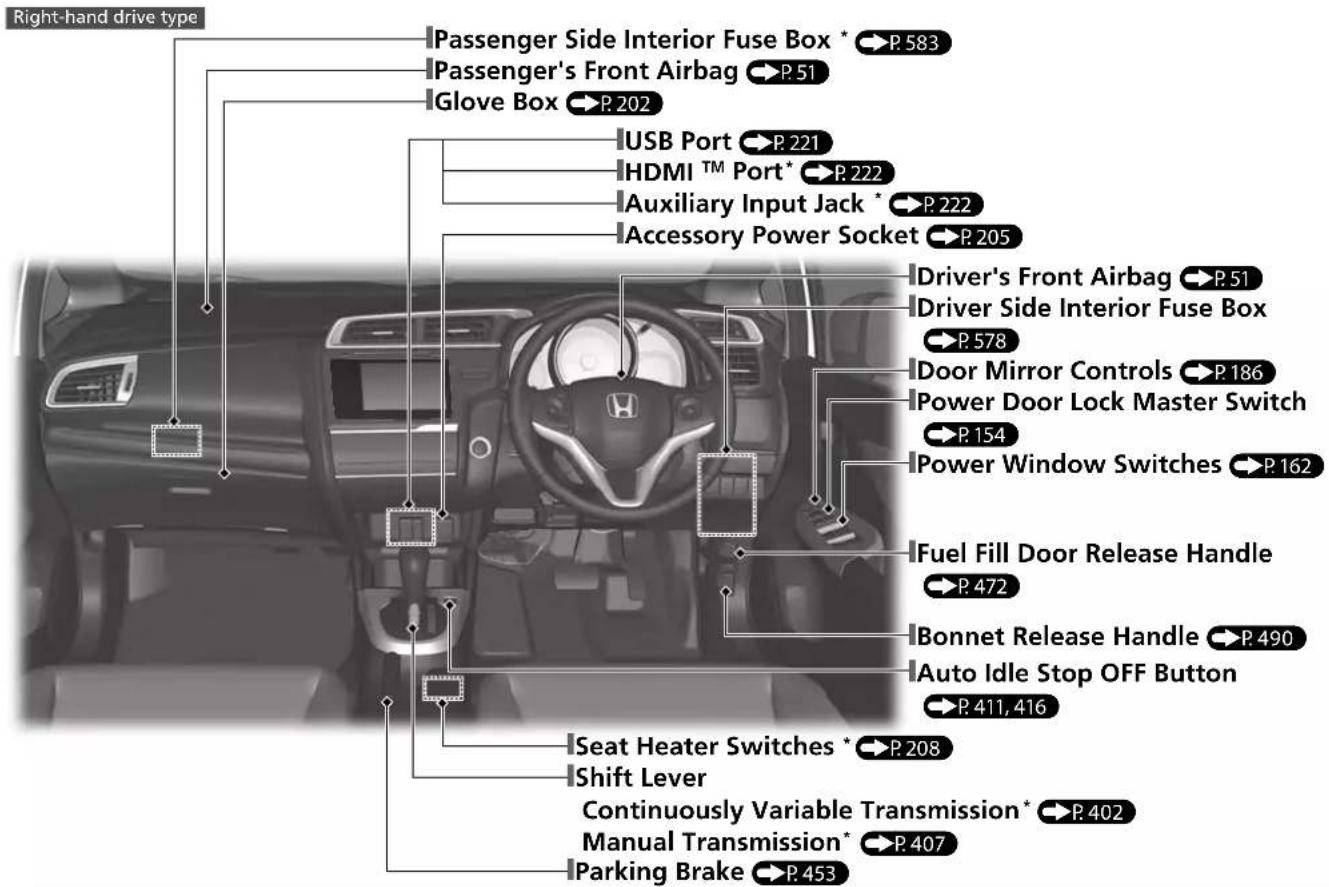 Right-hand drive type Passenger Side Interior Fuse Box * P.583 Passenger's Front Airbag P.51 Glove Box P.202 USB Port P.221 HDMI™ Port* P.222 Auxiliary Input Jack * P.222 Accessory Power Socket P.205 Driver's Front Airbag P.51 Driver Side Interior Fuse Box P.578 Door Mirror Controls P.186 Power Door Lock Master Switch P.154 Power Window Switches P.162 Fuel Fill Door Release Handle P.472 Bonnet Release Handle P.490 Auto Idle Stop OFF Button P.411, 416 Seat Heater Switches * P.208 Shift Lever Continuously Variable Transmission* P.402 Manual Transmission* P.407 Parking Brake P.453