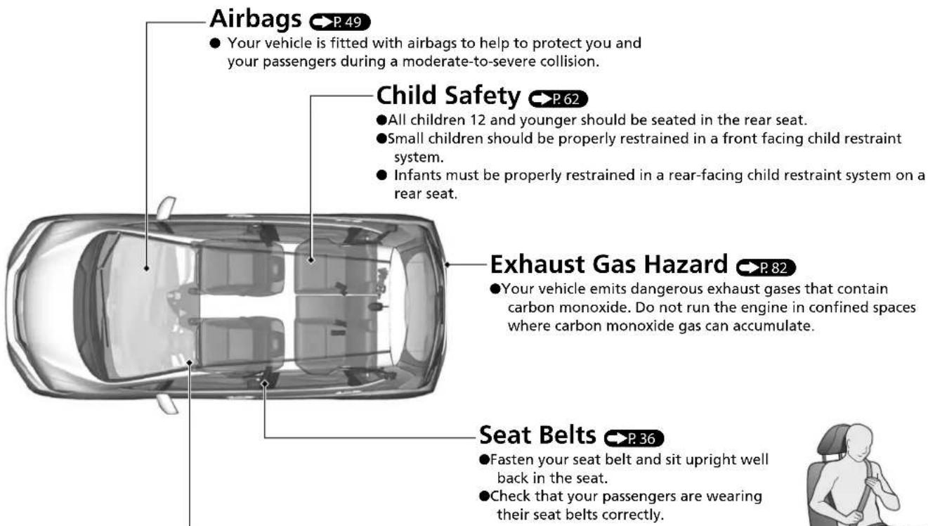 Airbags P. 49 • Your vehicle is fitted with airbags to help to protect you and your passengers during a moderate-to-severe collision. Child Safety P. 62 • All children 12 and younger should be seated in the rear seat. • Small children should be properly restrained in a front facing child restraint system. • Infants must be properly restrained in a rear-facing child restraint system on a rear seat. Exhaust Gas Hazard P. 82 • Your vehicle emits dangerous exhaust gases that contain carbon monoxide. Do not run the engine in confined spaces where carbon monoxide gas can accumulate. Seat Belts P. 36 • Fasten your seat belt and sit upright well back in the seat. • Check that your passengers are wearing their seat belts correctly.