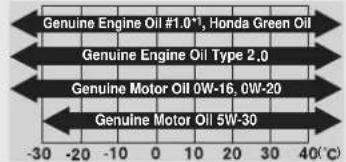 Genuine Engine Oil #1.0*1, Honda Green Oil Genuine Engine Oil Type 2.0 Genuine Motor Oil 0W-16, 0W-20 Genuine Motor Oil 5W-30