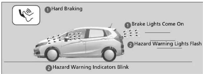 ① Hard Braking ① Brake Lights Come On ② Hazard Warning Lights Flash ② Hazard Warning Indicators Blink
