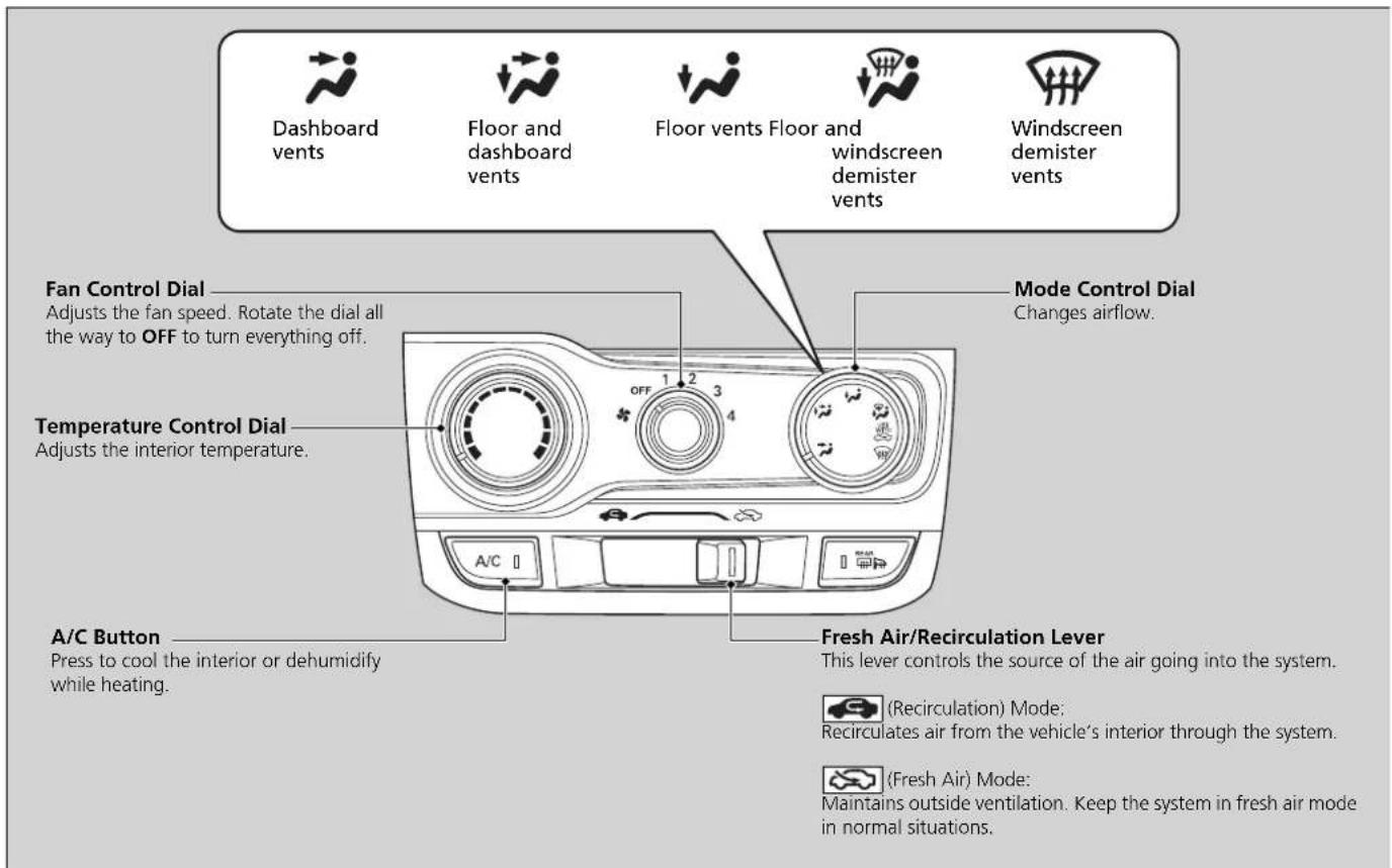 Dashboard vents Floor and dashboard vents Floor vents Floor and windscreen demister vents Windscreen demister vents Fan Control Dial Adjusts the fan speed. Rotate the dial all the way to OFF to turn everything off. Mode Control Dial Changes airflow. Temperature Control Dial Adjusts the interior temperature. A/C Button Press to cool the interior or dehumidify while heating. Fresh Air/Recirculation Lever This lever controls the source of the air going into the system. (Recirculation) Mode: Recirculates air from the vehicle's interior through the system. (Fresh Air) Mode: Maintains outside ventilation. Keep the system in fresh air mode in normal situations.