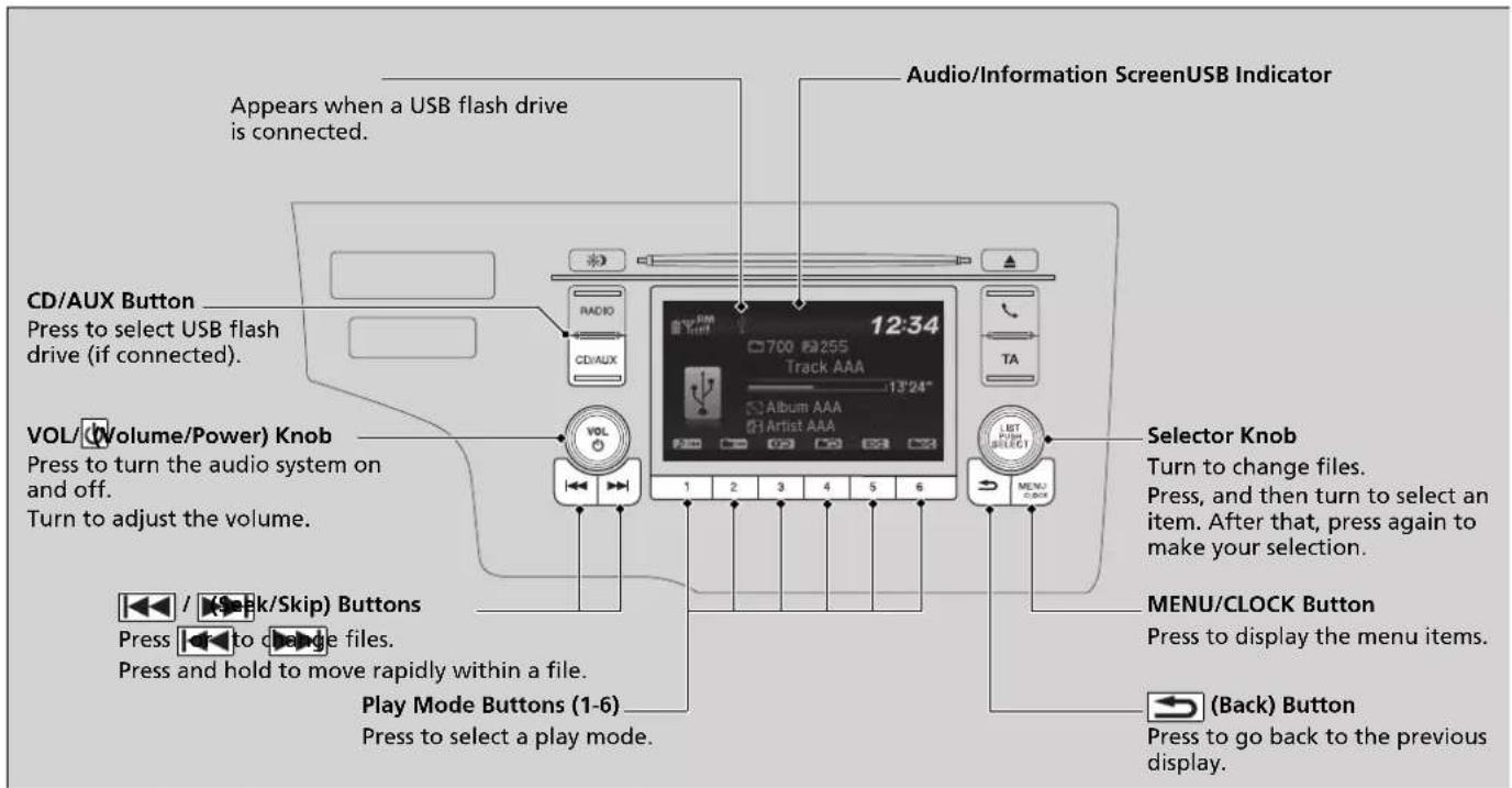 Audio/Information ScreenUSB Indicator Appears when a USB flash drive is connected. CD/AUX Button Press to select USB flash drive (if connected). VOL/(Volume/Power) Knob Press to turn the audio system on and off. Turn to adjust the volume. Play Mode Buttons (1-6) Press to select a play mode. Selector Knob Turn to change files. Press, and then turn to select an item. After that, press again to make your selection. MENU/CLOCK Button Press to display the menu items. Press to go back to the previous display.