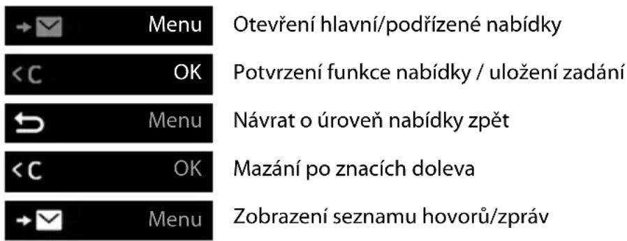Menu Otevření hlavní/podřízené nabídky OK Potvrzení funkce nabídky / uložení zadání Menu Návrat o úroveň nabídky zpět OK Mazání po znacích doleva Menu Zobrazení seznamu hovorů/zpráv
