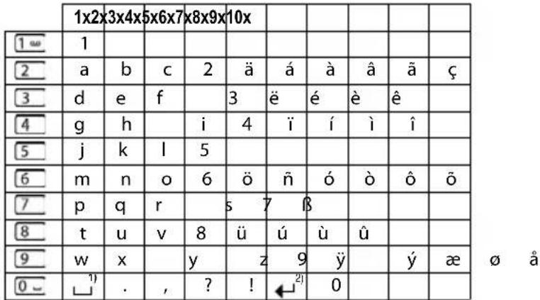 1x2x3x4x5x6x7x8x9x10x 1 w 1 2 a b c 2 ä á à â ã ç 3 d e f 3 ë é è ê 4 g h i 4 ï í ì î 5 j k l 5 6 m n o 6 ö ñ ó ò ô ō 7 p q r s 7 β 8 t u v 8 ü ú û ū 9 w x y z 9 ÿ ŷ y æ 0 _ ^¹) . , ? ! ← ^²) 0 ø å