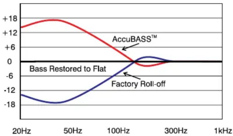 AudioControl LC7i - AccuBASS™ Processing - 1