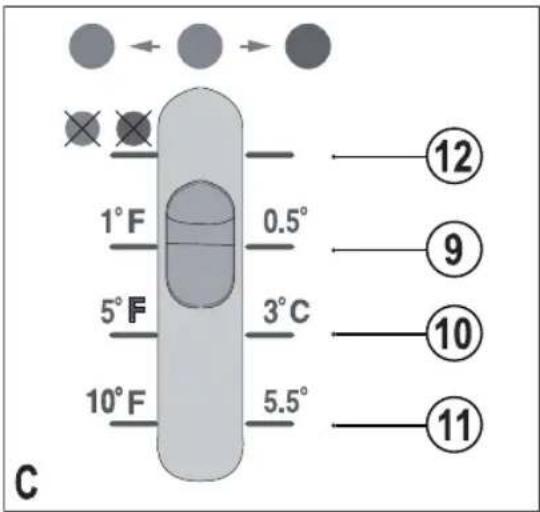 1° F 0.5° 5° F 3°C 10° F 5.5° C ⑫ ⑨ ⑩ ⑪