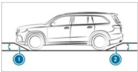 Mercedes-Benz GLS (2021) - Angle of approach/departure - 1