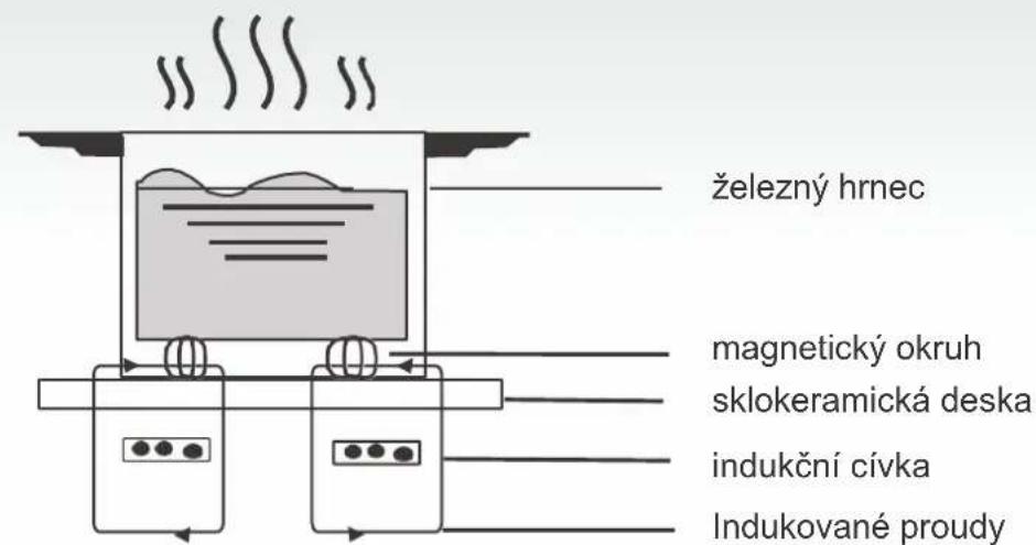 železný hrnec magnetický okruh sklokeramická deska indukční cívka Indukované proudy