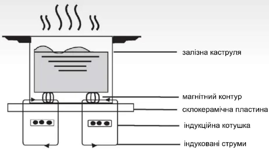 залізна каструля магнітний контур склокерамічна пластина індукційна котушка індуковані струми