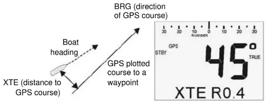NAVMAN G-Pilot 3100 - 5-2 Engaging and disengaging the G-PILOT 3100 in GPS mode - 1