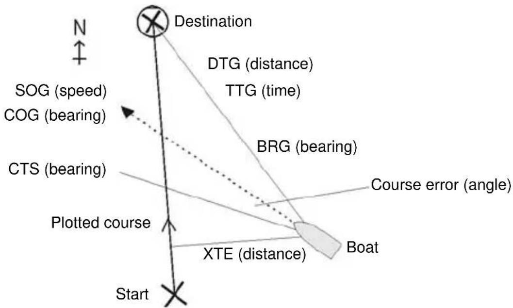 NAVMAN G-Pilot 3100 - 5-1 GPS navigation data Example of navigating to a waypoint: - 1