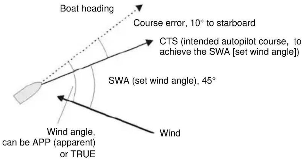 NAVMAN G-Pilot 3100 - 6-1 Wind steering data - 1