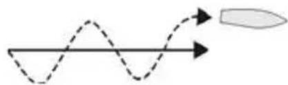 NAVMAN G-Pilot 3100 - Problem: boat moves too far off course closely before the rudder turns to correct the course - 1