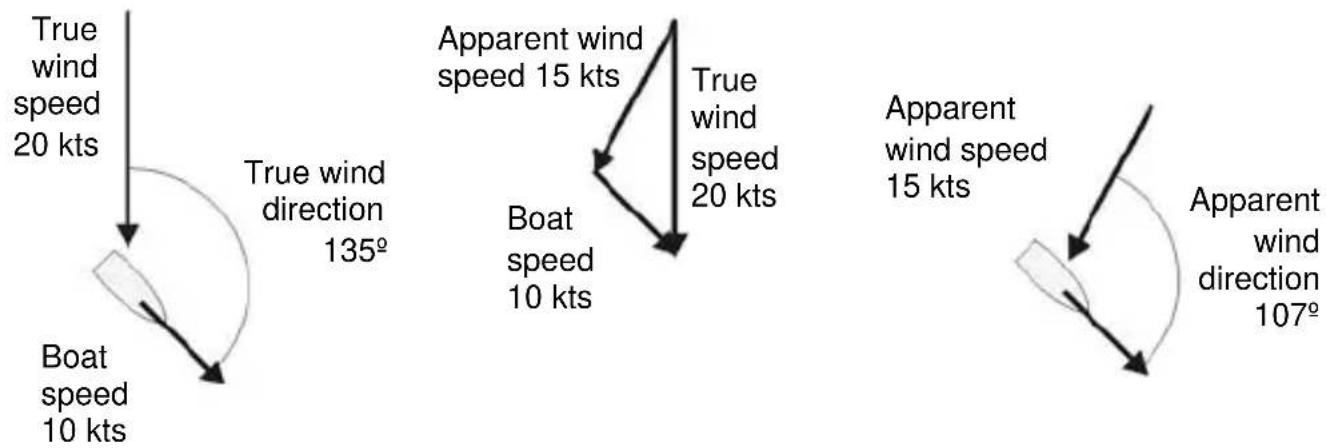 NAVMAN G-Pilot 3100 - True and apparent wind speed and direction - 3