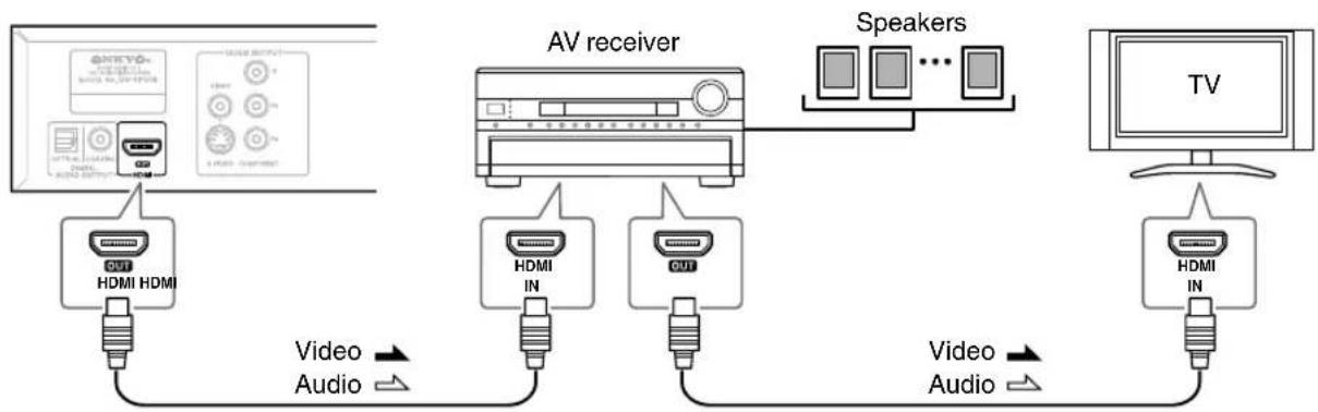 ONKYO DV-SP506 - ■ Connection method ① - 1