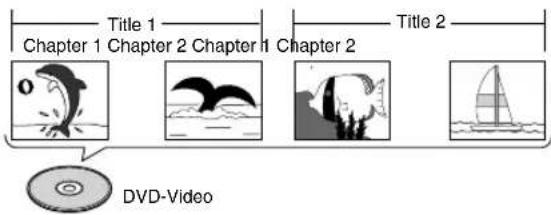 Title 1 Chapter 1 Chapter 2 Chapter 1 Chapter 2 Title 2 DVD-Video