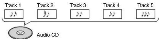 Track 1 Track 2 Track 3 Track 4 Track 5 Audio CD
