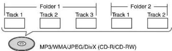 Folder 1 Track 1 Track 2 Track 3 Folder 2 Track 1 Track 2 MP3/WMA/JPEG/DivX (CD-R/CD-RW)