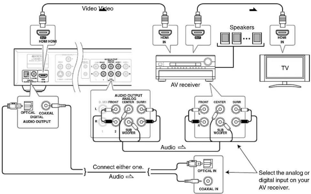 ONKYO DV-SP506 - ■ Connection method ② - 1