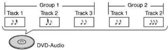 Track 1 Group 1 Track 2 Track 3 Group 2 Track 1 Track 2 DVD-Audio