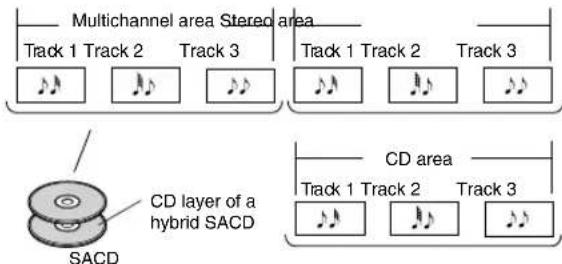 Multichannel area Stered area Track 1 Track 2 Track 3 Track 1 Track 2 Track 3 CD area Track 1 Track 2 Track 3 SACD CD layer of a hybrid SACD