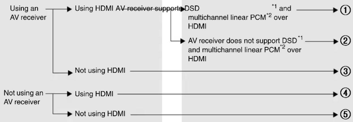 ONKYO DV-SP506 - Choosing a Connection Method - 1