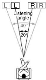 L L R R Listening angle 40° 20°