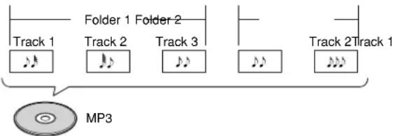 Folder 1 Folder 2 Track 1 Track 2 Track 3 Track 2Track 1 MP3